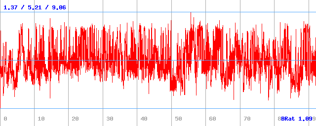 Bitrate (min / avg / max) Bitrate (min / avg / max)