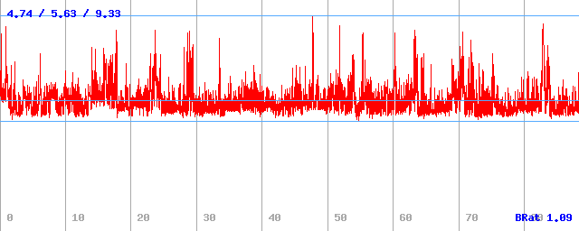 Bitrate (min / avg / max) Bitrate (min / avg / max)