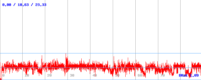 Bitrate (min / avg / max) Bitrate (min / avg / max)