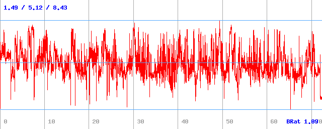 Bitrate (min / avg / max)