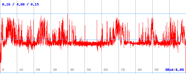 Bitrate (min / avg / max) Bitrate (min / avg / max)