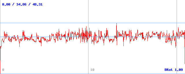 Bitrate (min / avg / max)