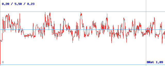 Bitrate (min / avg / max)