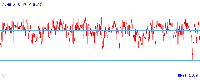 Bitrate (min / avg / max)