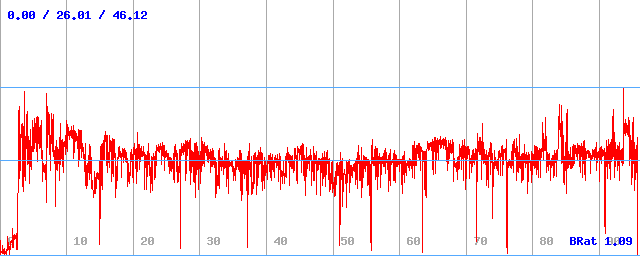 Bitrate (min / avg / max) Bitrate (min / avg / max)