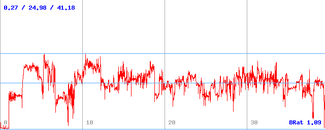 Bitrate (min / avg / max) Bitrate (min / avg / max)