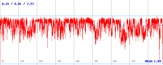 Bitrate (min / avg / max) Bitrate (min / avg / max)