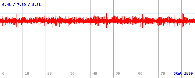 Bitrate (min / avg / max) Bitrate (min / avg / max)