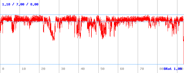 Bitrate (min / avg / max)