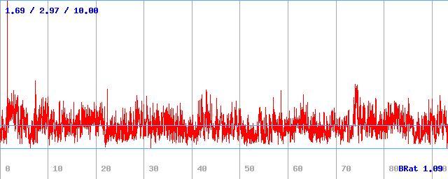 Bitrate (min / avg / max)