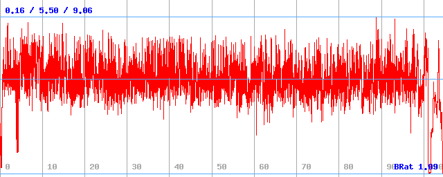Bitrate (min / avg / max)