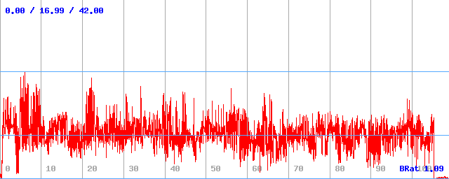 Bitrate (min / avg / max)