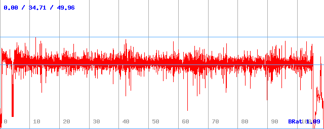 Bitrate (min / avg / max)