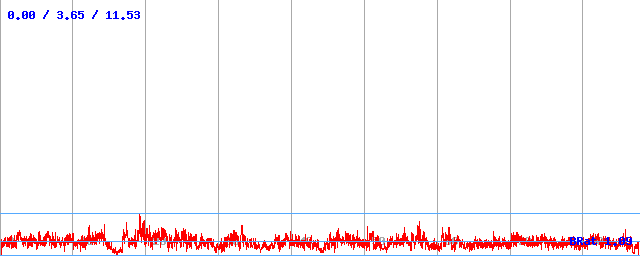Bitrate (min / avg / max) Bitrate (min / avg / max)