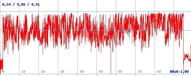 Bitrate (min / avg / max) Bitrate (min / avg / max)