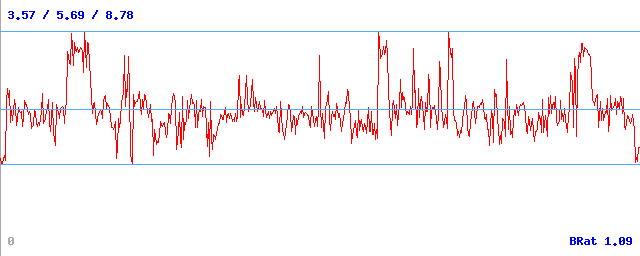 Bitrate (min / avg / max) Bitrate (min / avg / max)