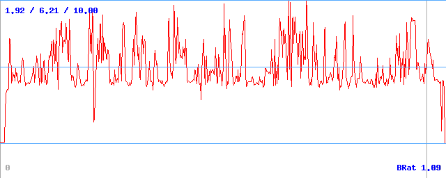 Bitrate (min / avg / max) Bitrate (min / avg / max)