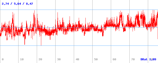 Bitrate (min / avg / max)