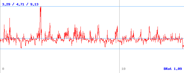 Bitrate (min / avg / max)
