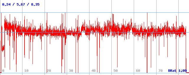 Bitrate (min / avg / max) Bitrate (min / avg / max)