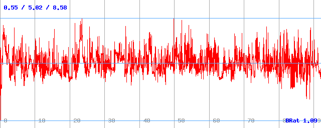 Bitrate (min / avg / max)
