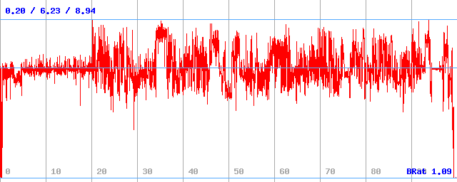 Bitrate (min / avg / max) Bitrate (min / avg / max)