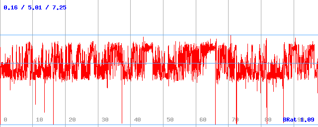 Bitrate (min / avg / max)