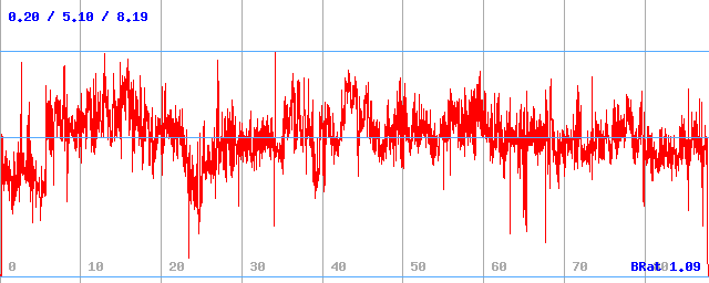 Bitrate (min / avg / max) Bitrate (min / avg / max)