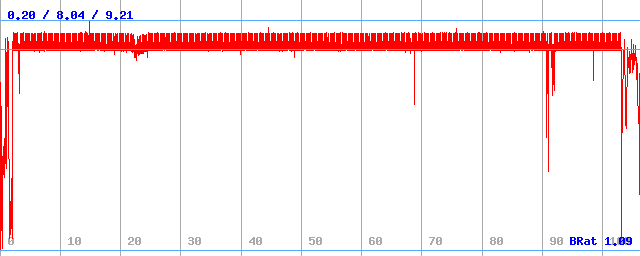 Bitrate (min / avg / max)