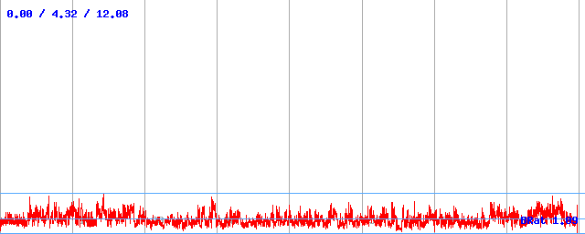 Bitrate (min / avg / max) Bitrate (min / avg / max)