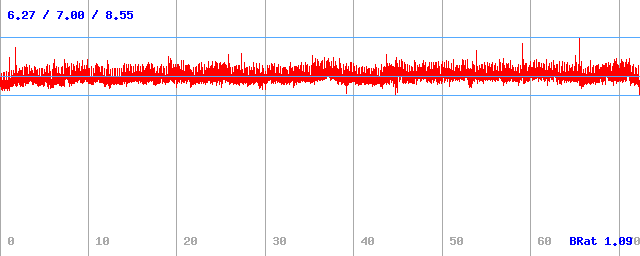 Bitrate (min / avg / max) Bitrate (min / avg / max)