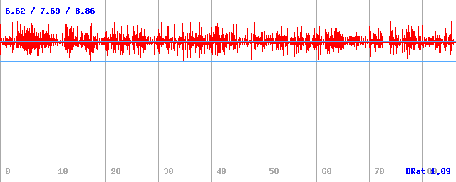 Bitrate (min / avg / max) Bitrate (min / avg / max)