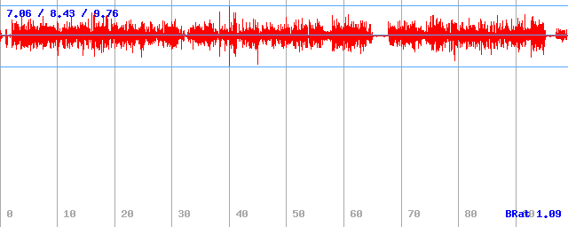 Bitrate (min / avg / max) Bitrate (min / avg / max)