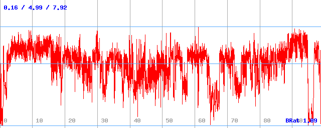 Bitrate (min / avg / max) Bitrate (min / avg / max)
