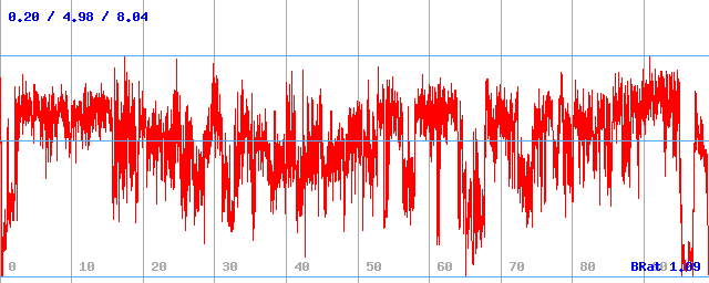 Bitrate (min / avg / max) Bitrate (min / avg / max)