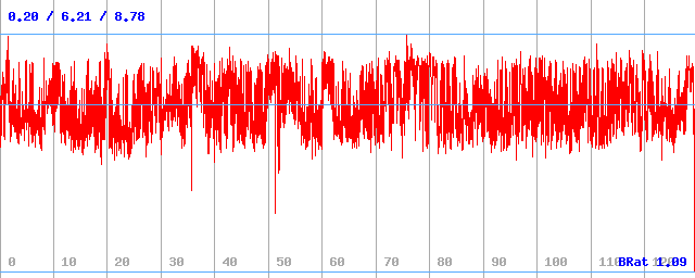 Bitrate (min / avg / max) Bitrate (min / avg / max)