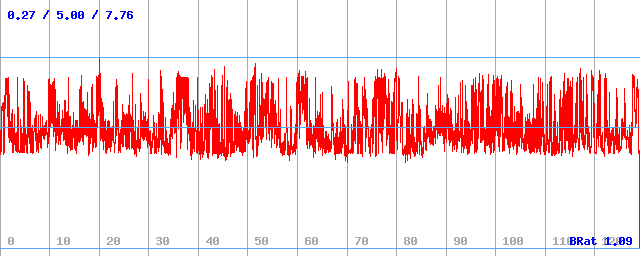 Bitrate (min / avg / max) Bitrate (min / avg / max)