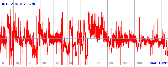 Bitrate (min / avg / max) Bitrate (min / avg / max)
