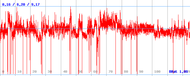Bitrate (min / avg / max) Bitrate (min / avg / max)