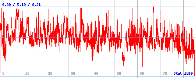 Bitrate (min / avg / max) Bitrate (min / avg / max)