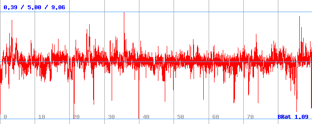 Bitrate (min / avg / max) Bitrate (min / avg / max)