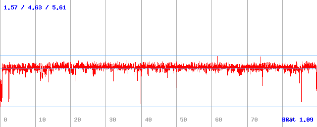 Bitrate (min / avg / max) Bitrate (min / avg / max)