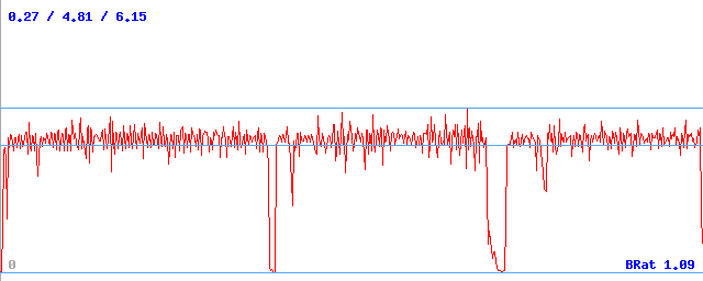Bitrate (min / avg / max) Bitrate (min / avg / max)