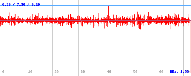 Bitrate (min / avg / max)