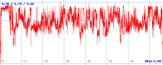 Bitrate (min / avg / max)