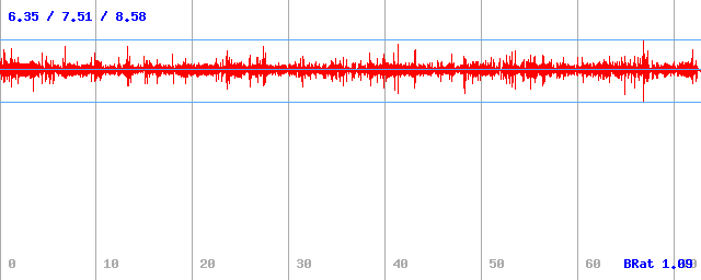 Bitrate (min / avg / max)