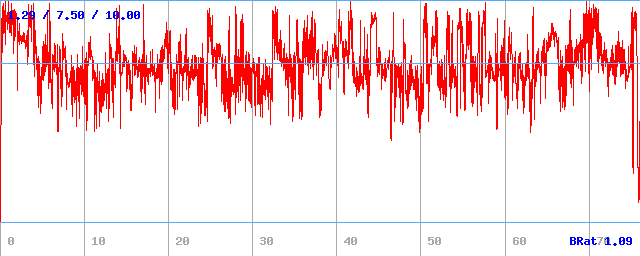 Bitrate (min / avg / max)