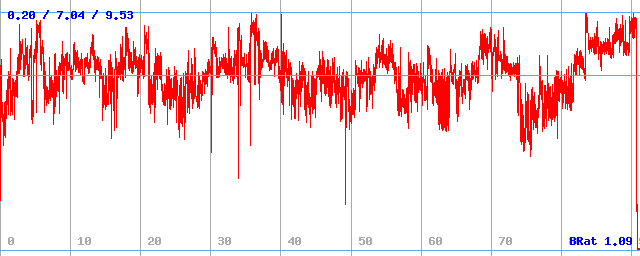 Bitrate (min / avg / max) Bitrate (min / avg / max)