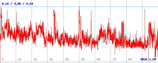 Bitrate (min / avg / max)