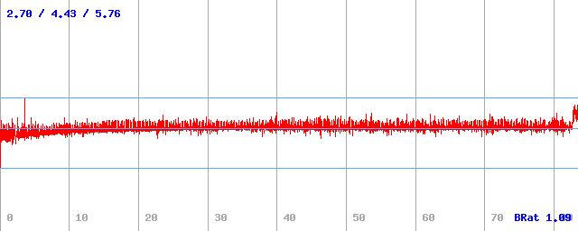 Bitrate (min / avg / max) Bitrate (min / avg / max)